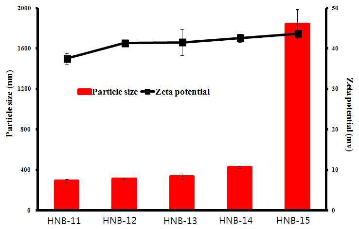 Particle size and zeta potential of hydrogel nano bead by chitosan concentration