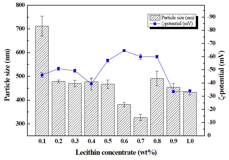 Influence of different concentration on the particle size and zeta-potential of liposomes encapsulated aronia concentrate.
