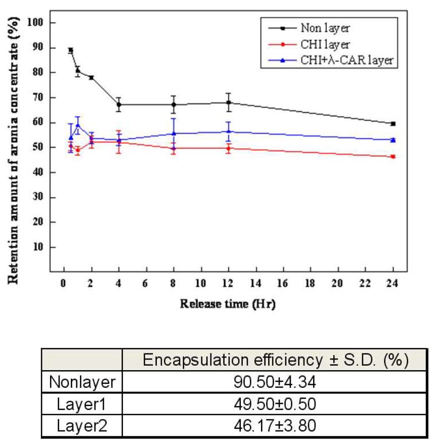 Encapsulation efficiency and release rate during storage period (24 hr) of layer by layer liposome encapsulated aronia concentrate.
