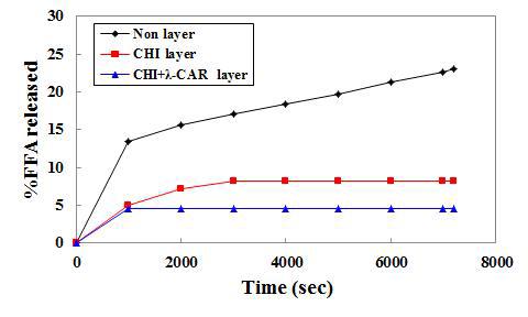 in vitro digestion rate during storage period (2hr) of layer by layer liposome encapsulated aronia concentrate.