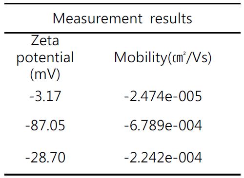 Zeta-potential of lycopene NLCs