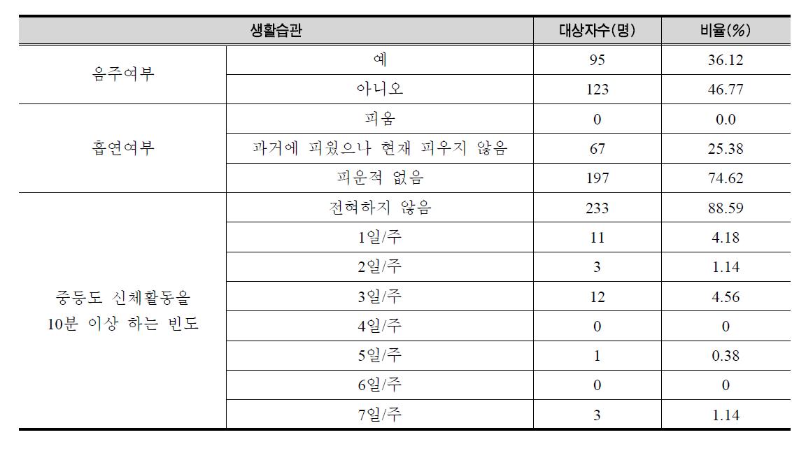 음주 여부 및 흡연여부에 따른 빈도 및 비율