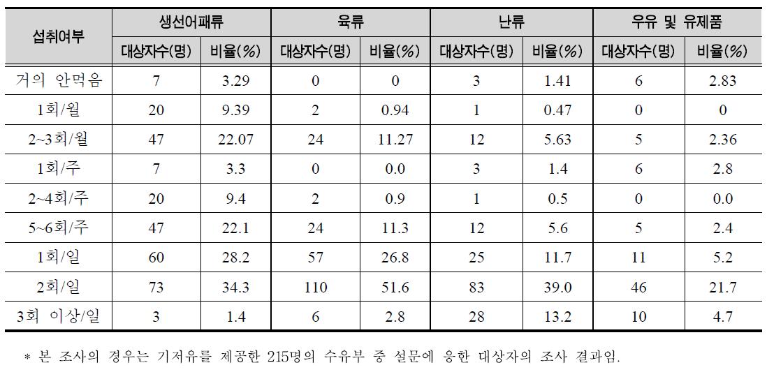 최근 1년 간 생선·어패류, 육류, 난류, 우유 및 유제품의 섭취빈도 및 비율