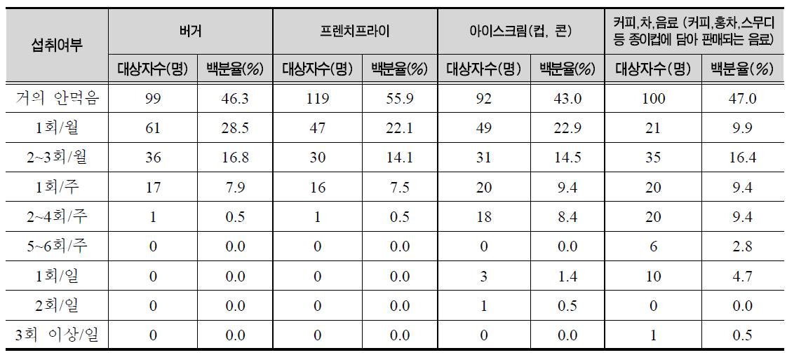 최근 1년 간 종이포장식품 중 버거, 프렌치프라이, 아이스크림(컵, 콘), 커피, 차, 음료의 섭취빈도 및 비율