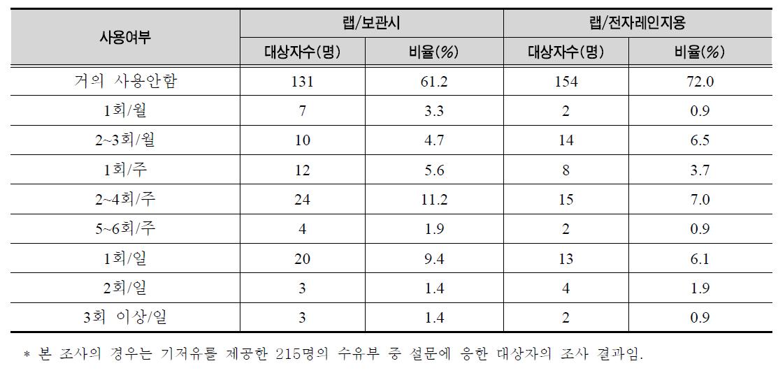 최근 1년 간 랩 포장재의 사용빈도 및 비율