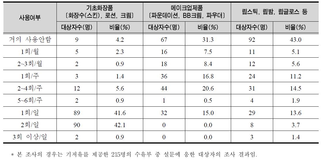 최근 1년 간 기초화장품, 메이크업제품, 립스틱, 립밤, 립글로스의 사용빈도 및 비율