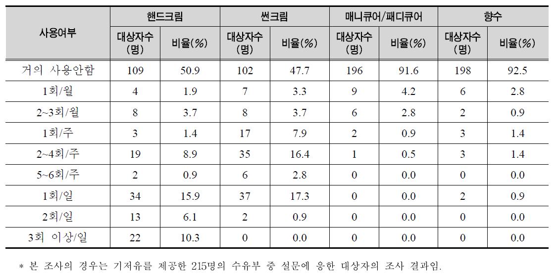 최근 1년 간 핸드크림, 썬크림, 매니큐어/패니큐어, 향수의 사용빈도 및 비율