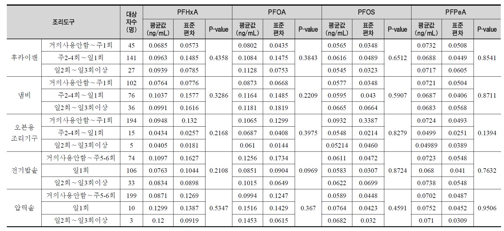 최근 1년 간 후라이팬, 냄비, 오븐용 조리기구, 전기밥솥, 압력솥의 사용 빈도에 따른 일반통계 분석