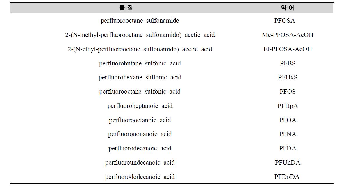 미국 국민건강영양조사에서 측정한 조사대상물질의 목록 (Perflourinated compounds analyzed in US NHANES)