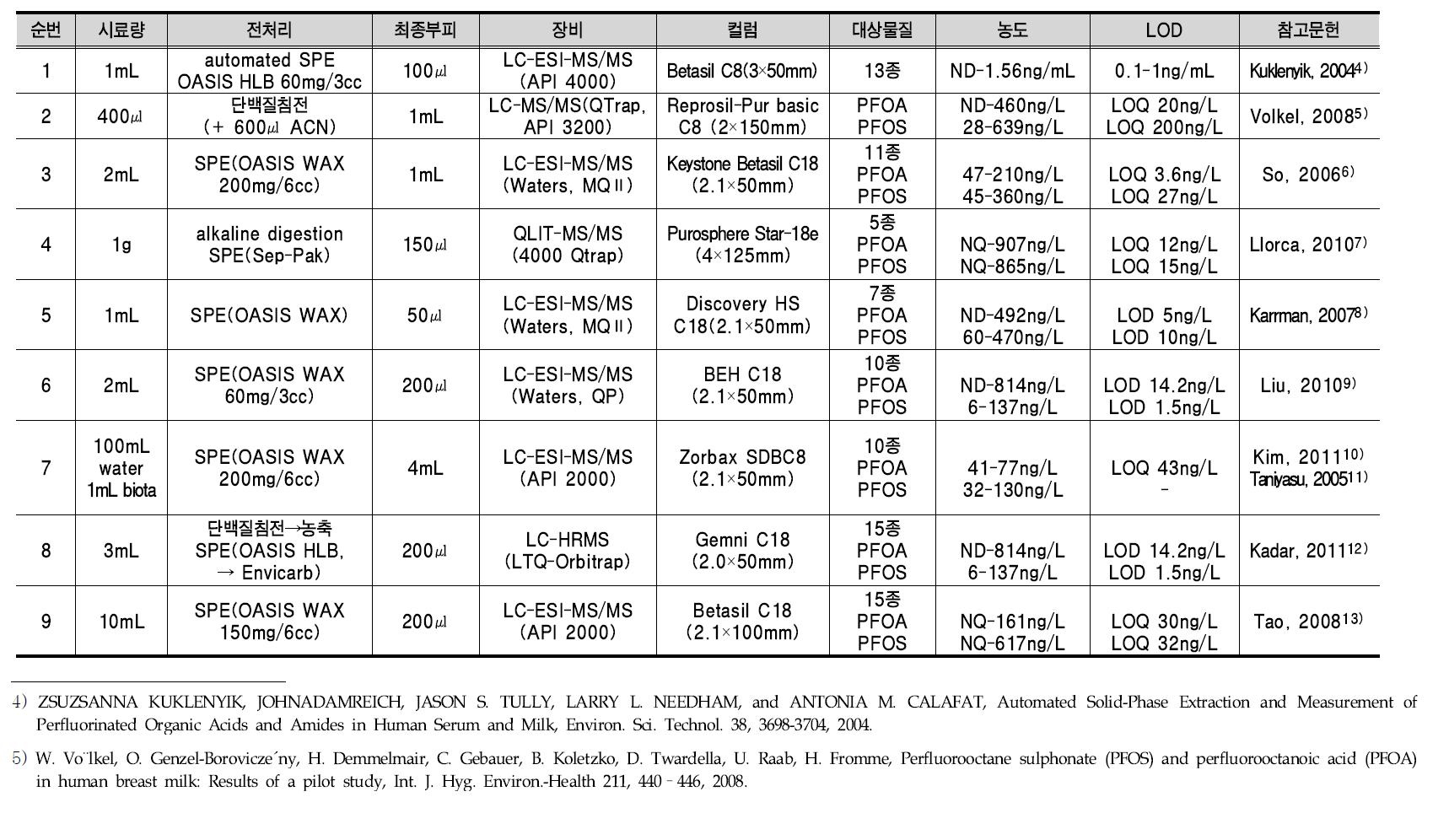 모유 시료 중 과불화화합물 분석방법에 대한 기존 문헌 고찰
