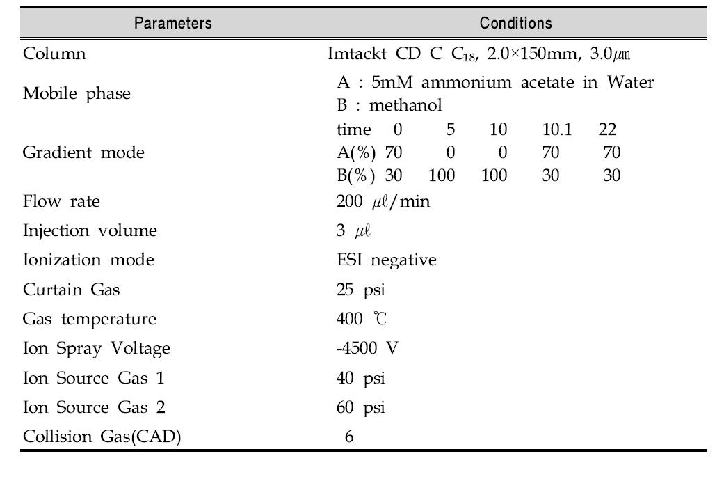 PFCs 분석을 위한 LC/ESI-MS/MS의 실험조건