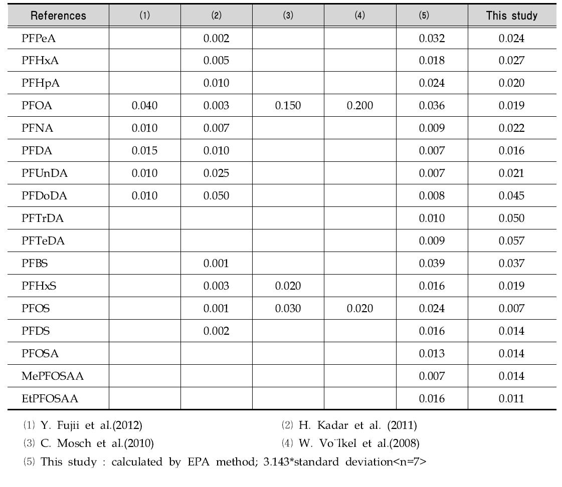 모유 분석을 위한 검출한계 비교