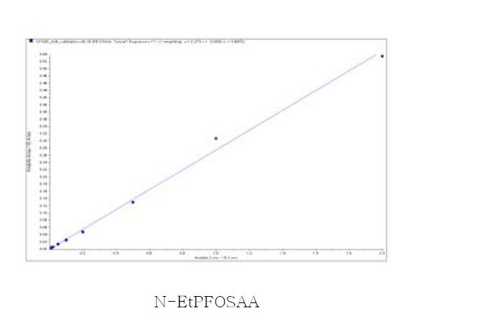 모유시료 분석을 위한 17종 PFCs의 검정곡선.