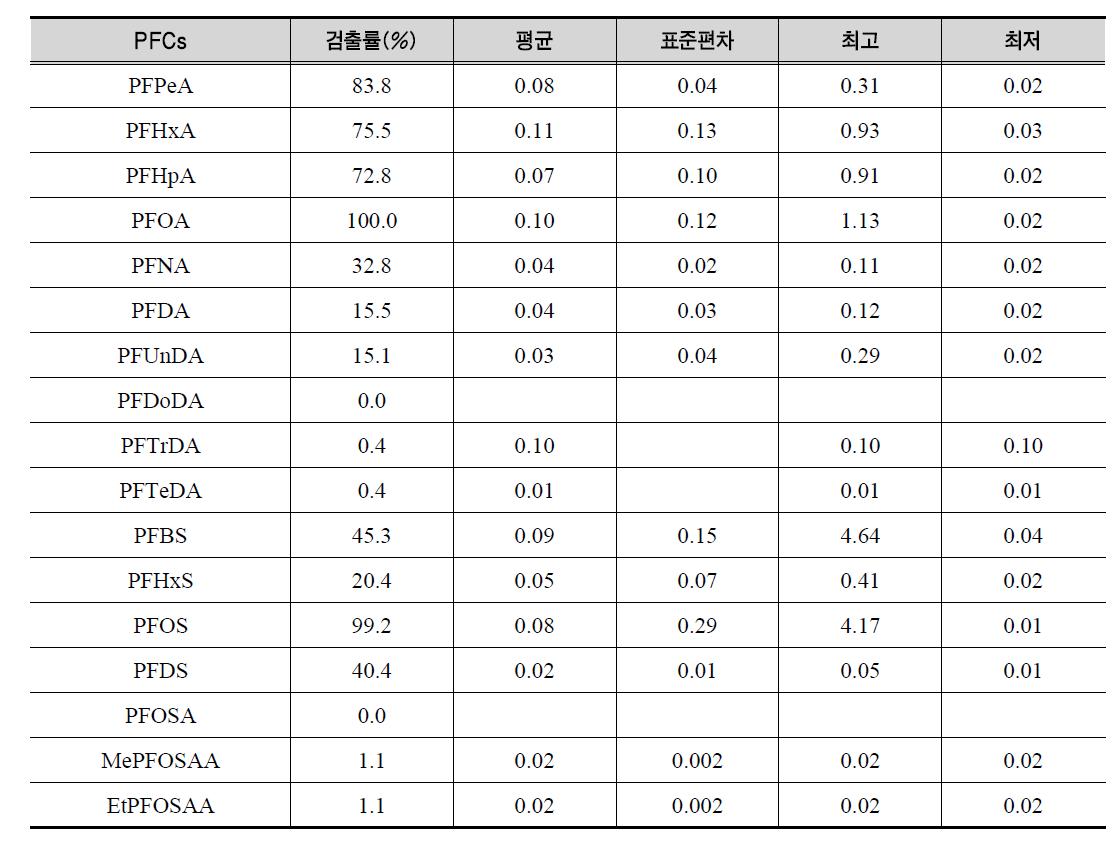 모유 시료에서 과불화화합물 분석결과 요약(n=265, 농도단위: ng/mL)