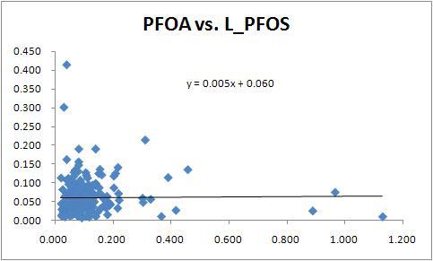 PFOA와 PFOS 간의 상관도표.