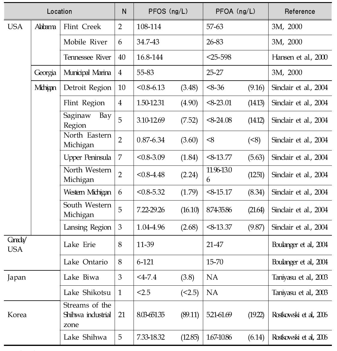 Concentration of PFOS and PFOA in freshwater samples from various locations