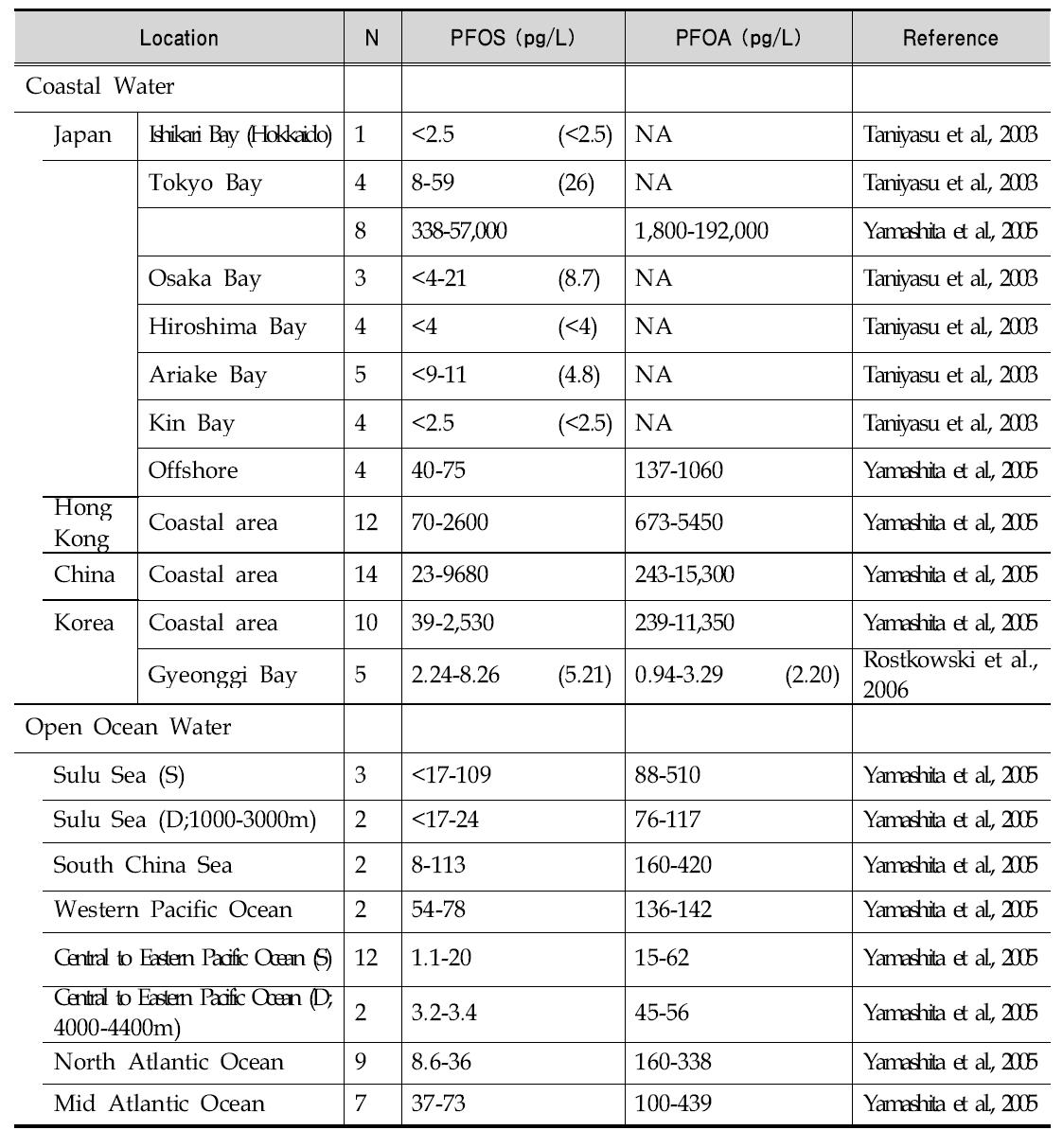 Concentration of PFOS and PFOA in coastal and open ocean water samples from the Pacific and Atlantic Oceans