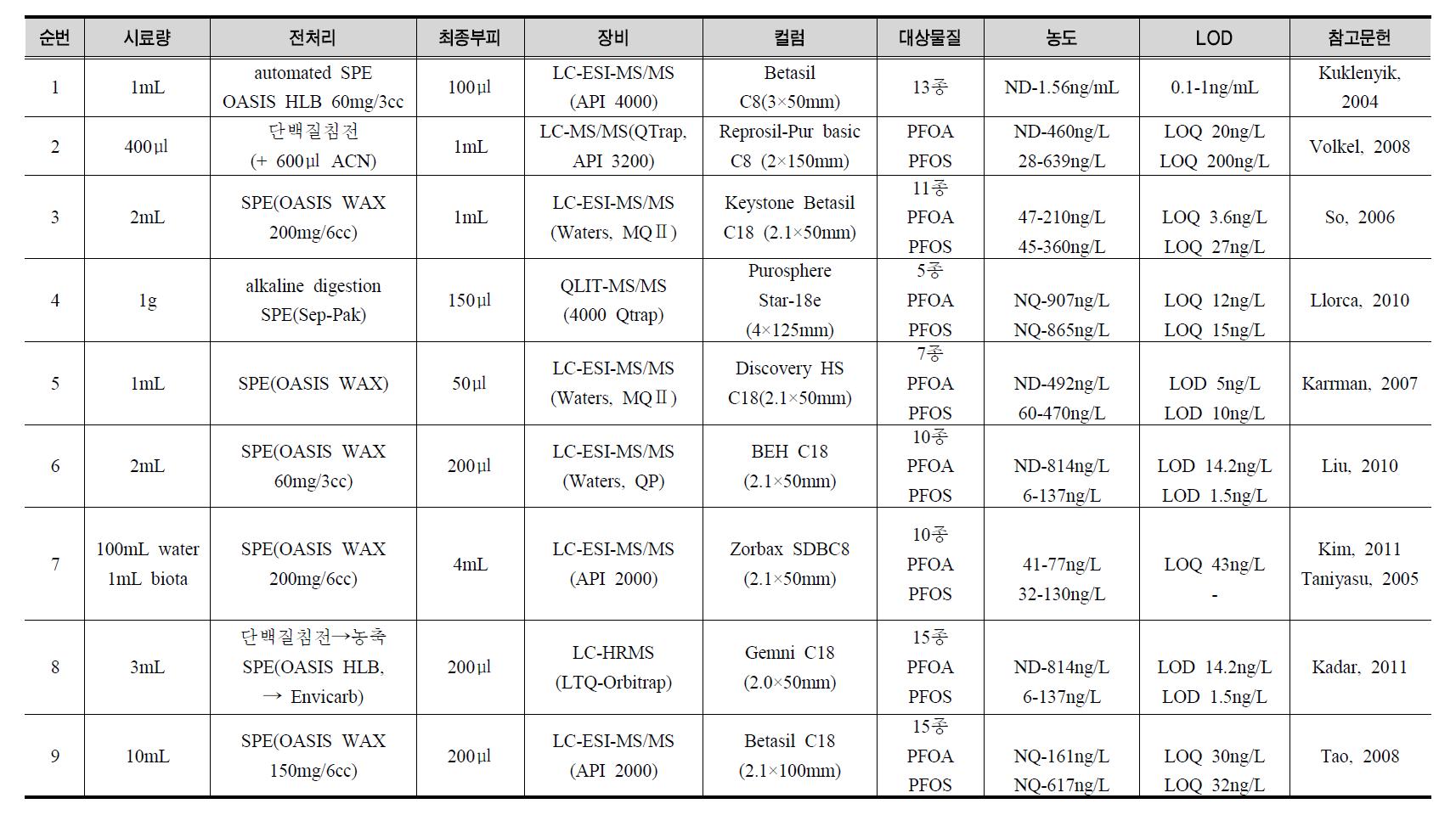 모유 시료 중 과불화화합물 분석방법에 대한 기존 문헌 고찰