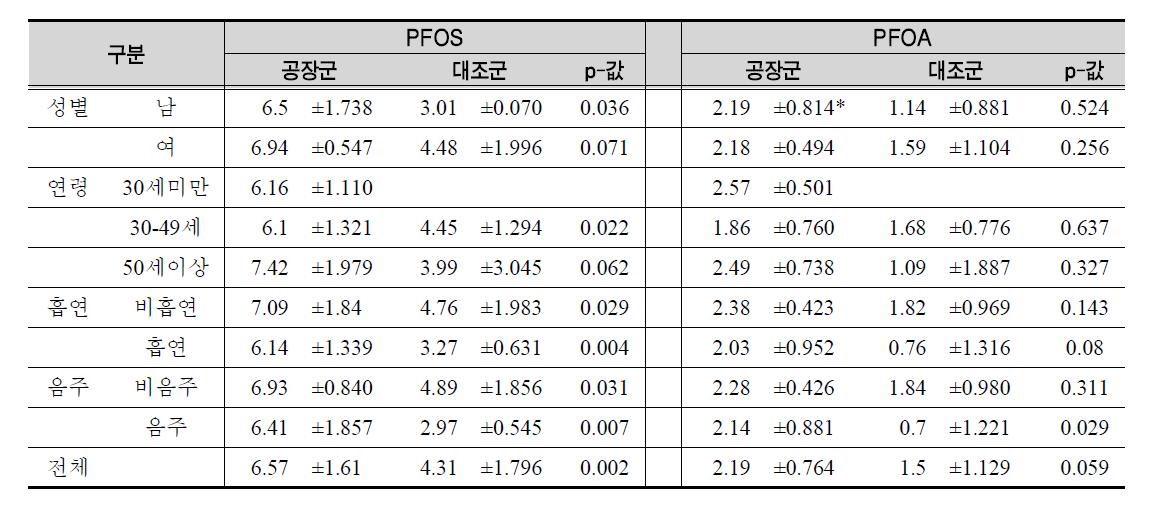 직업적 노출 인구와 일반인구의 성별, 연령, 흡연 및 음주 특성에 따른 혈중 PFOS와 PFOA 농도 비교 결과