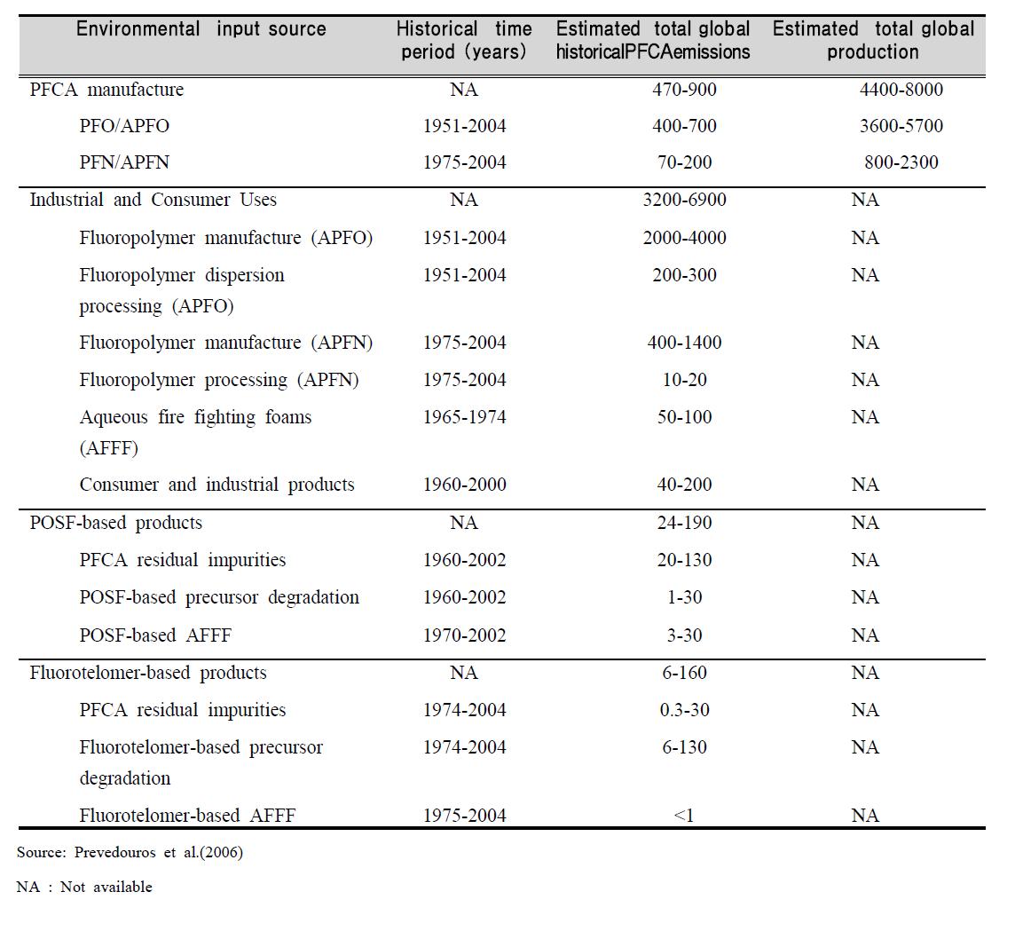 Estimated global historical perfluoroalkyl carboxylates production and emissions (ton)