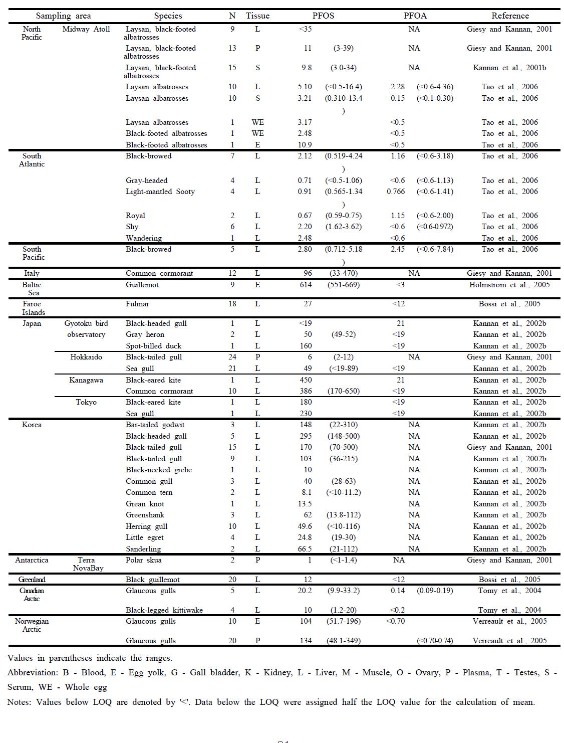 Concentrations of PFOS in tissues (ng/g, wet wt, for liver, muscle tissues and egg yolks and ng/ml for blood plasma) of birds from different places