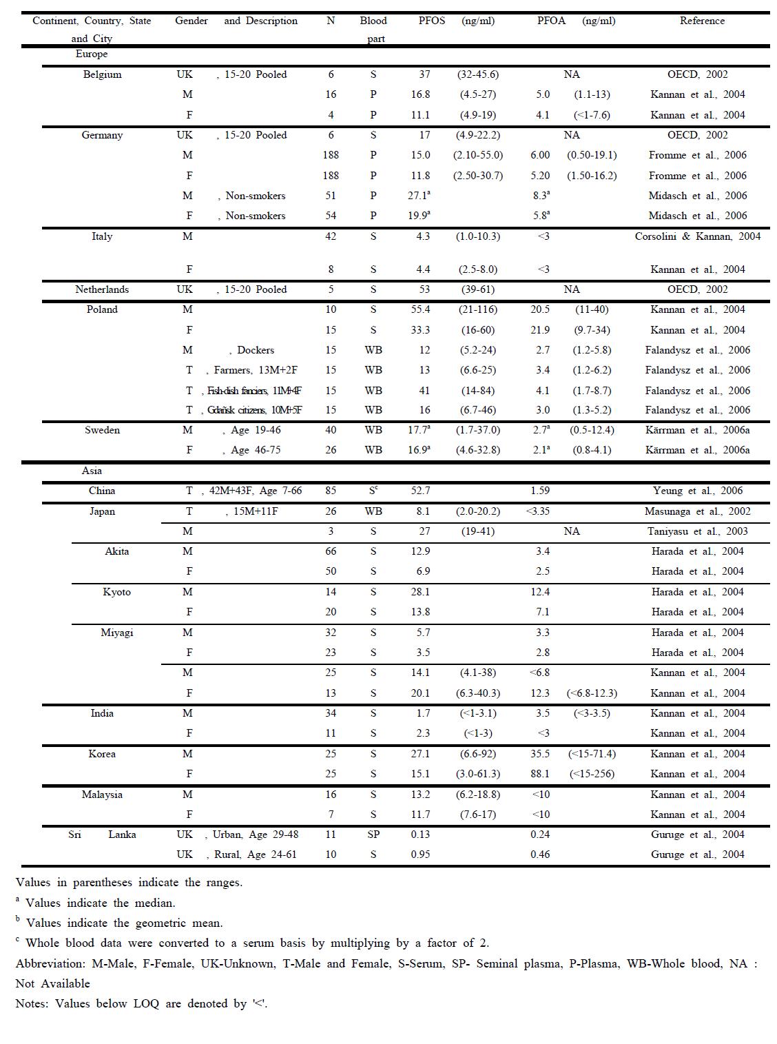 Concentration of PFOS and PFOA in human blood (ng/ml) of the non-occupational exposures from different countries