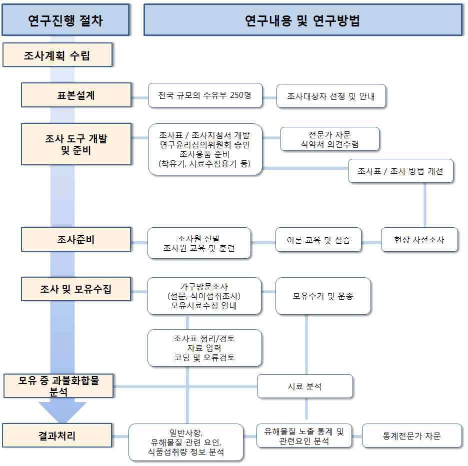 조사 진행 절차