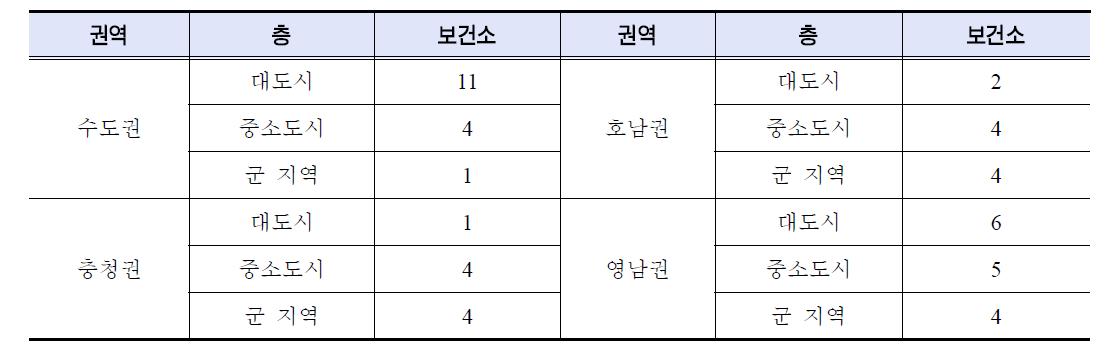 조사를 위한 권역과 도시규모에 따른 층화 표본 보건소 배분 결과