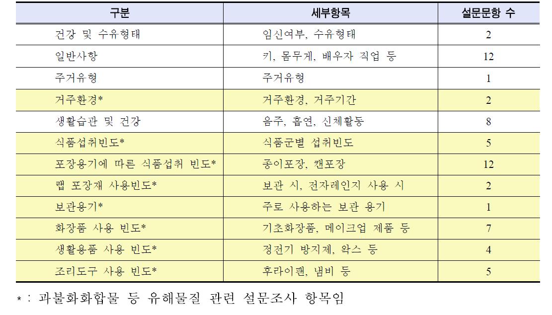 설문내용 구분에 따른 세부항목 및 설문문항 수