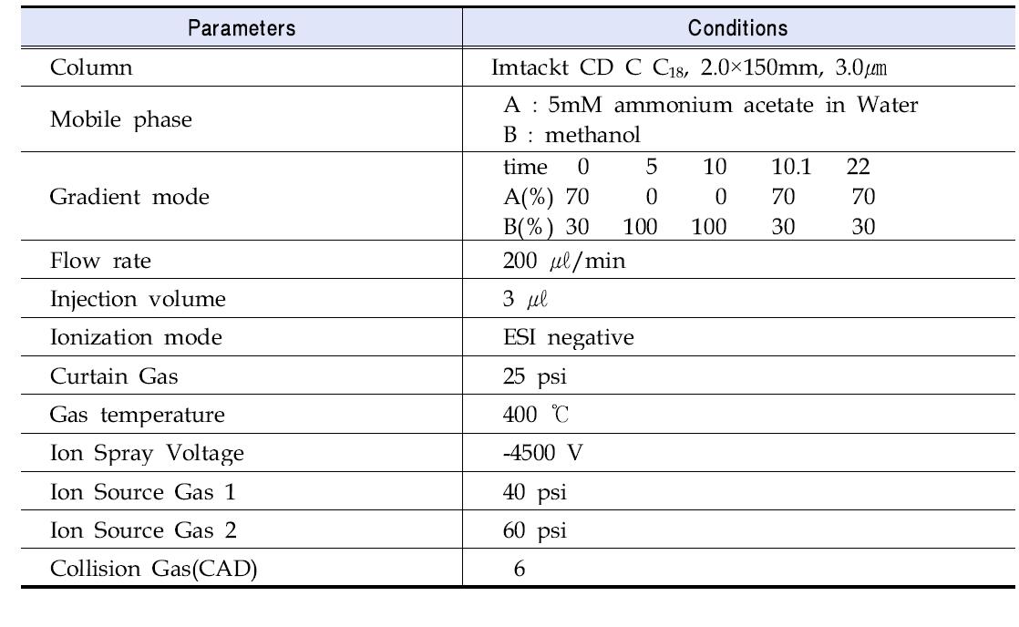 PFCs 분석을 위한 LC/ESI-MS/MS의 실험조건
