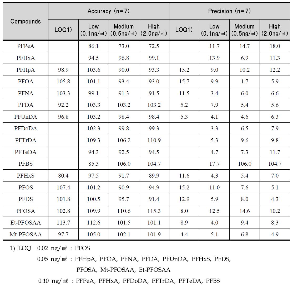 Accuracy and precision of analyzing PFCs in human breast milk samples