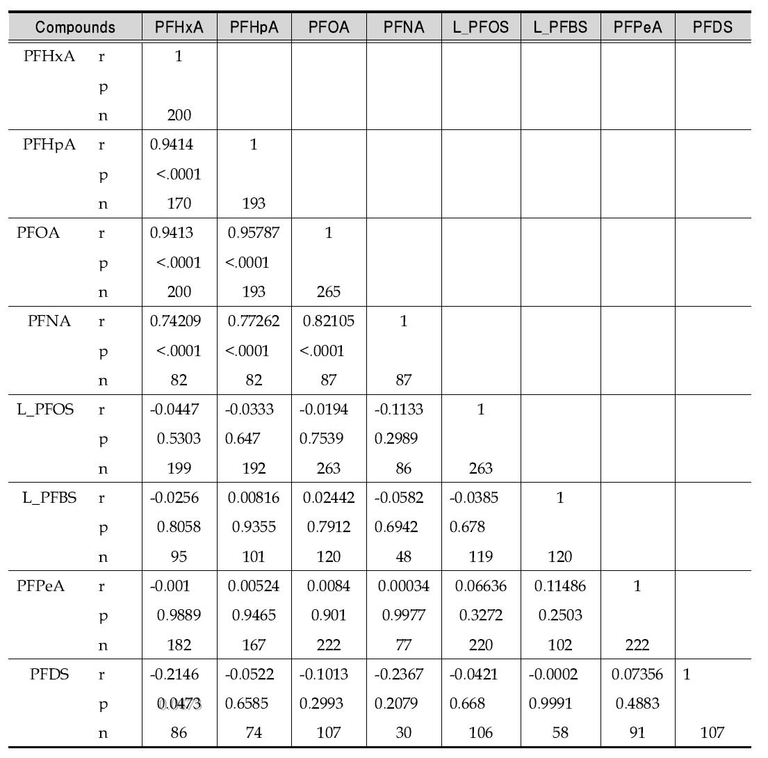 모유 시료에서 과불화화합물 물질들 간의 상관성