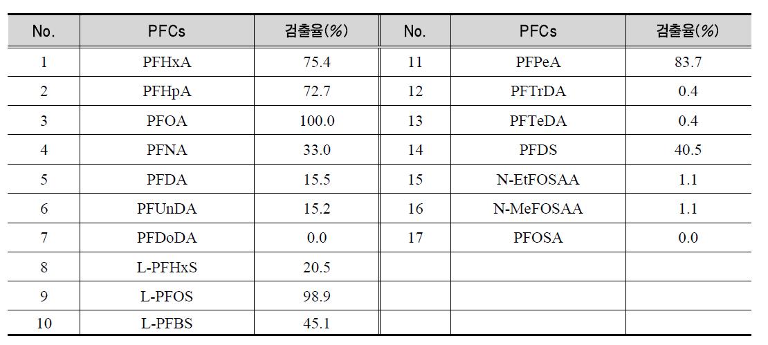 모유의 과불화화합물 검출율(%)