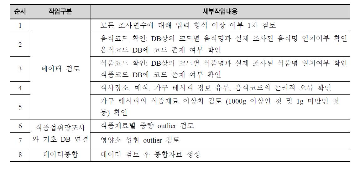 데이터 검토 절차