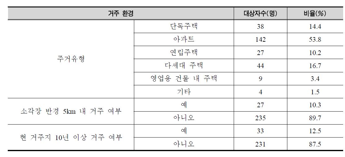 조사 대상자의 거주환경