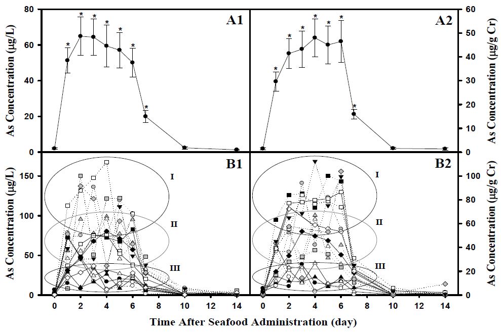 그림 2-1. The mean concentration of urinary arsenic total (A1: ㎍/L, A2: ㎍/g creatinine) and the individual variation of urinary arsenic excretion (B1: ㎍/L, B2: ㎍/g creatinine) after controlled seafood consumption in volunteers. Group I: high-level, group II: intermediate-level, group III: low-level of As. Asterisk indicates statistically a significant difference from the control (p<0.05).