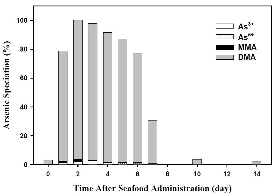 그림 2-2. The arsenic speciation analysis in urine after controlled seafood consumption for 6 days consecutively in volunteers