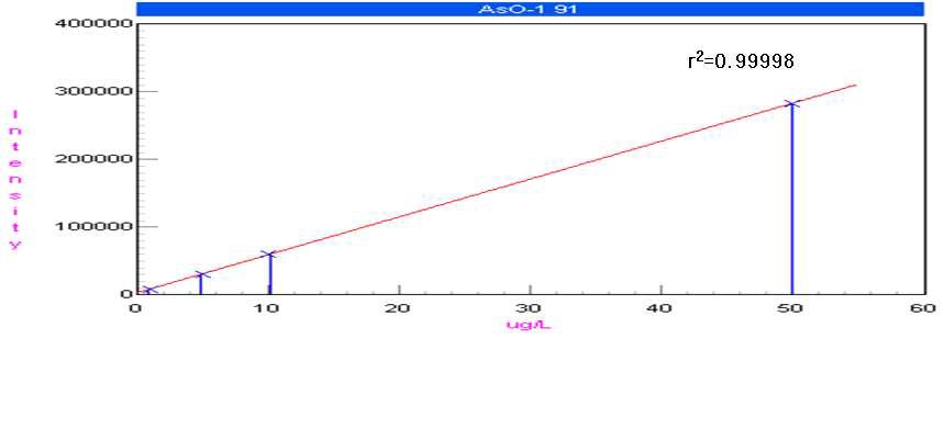 그림 3-2. Standard calibration curve