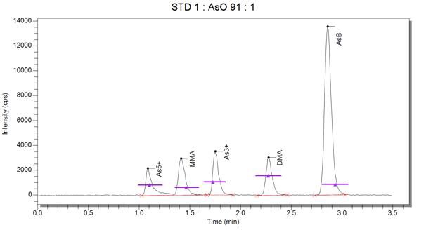 그림 3-4(1). Standard chromatogram (STD 1)