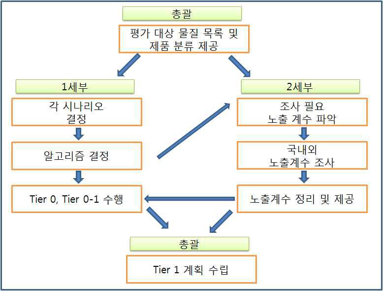 Tier 0. tier 0-1 수행에서 세부과제의 정보교환