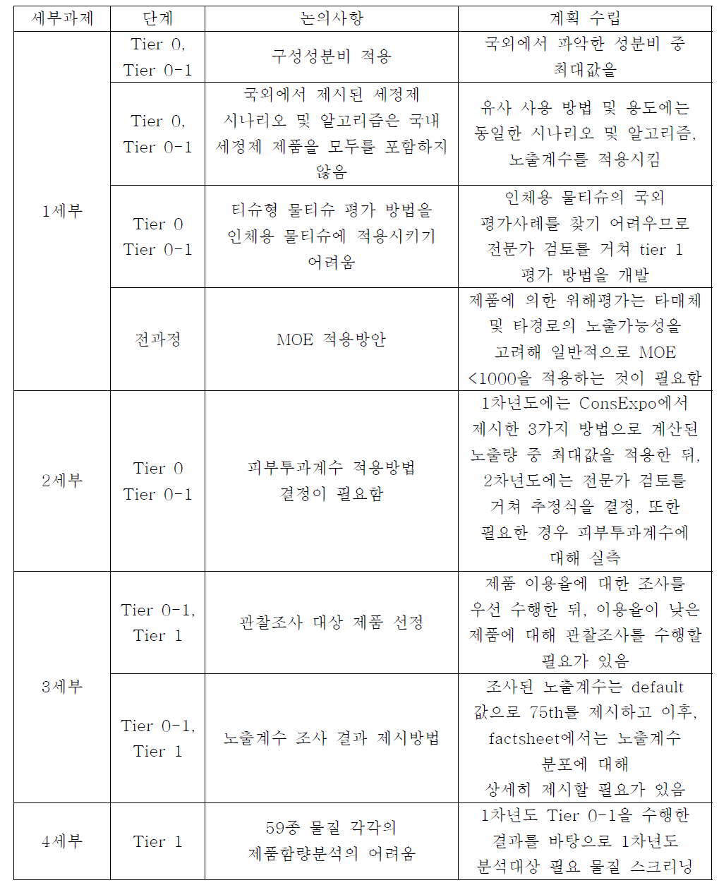 단계별 세부과제 연구진과 논의한 사항