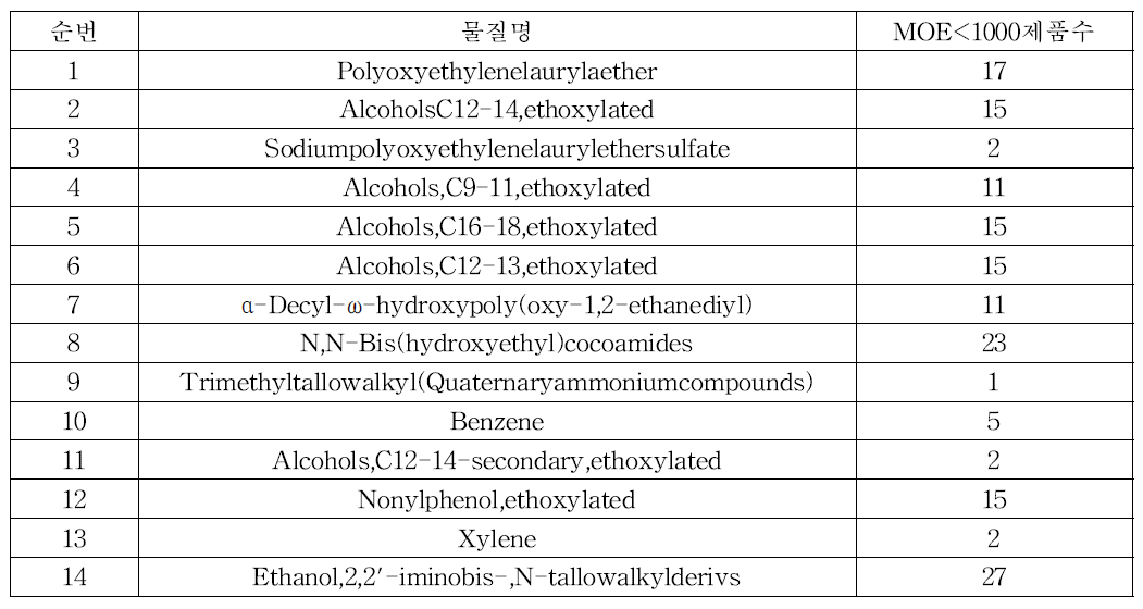 피부접촉 경로 위해도 결정 결과 MOE 1000이하 물질