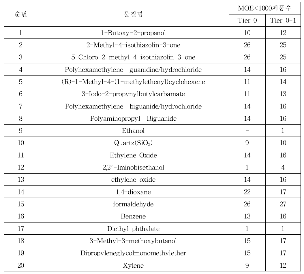 흡입 경로 tier 0-1 위해도 결정 결과 MOE 1000이하 물질