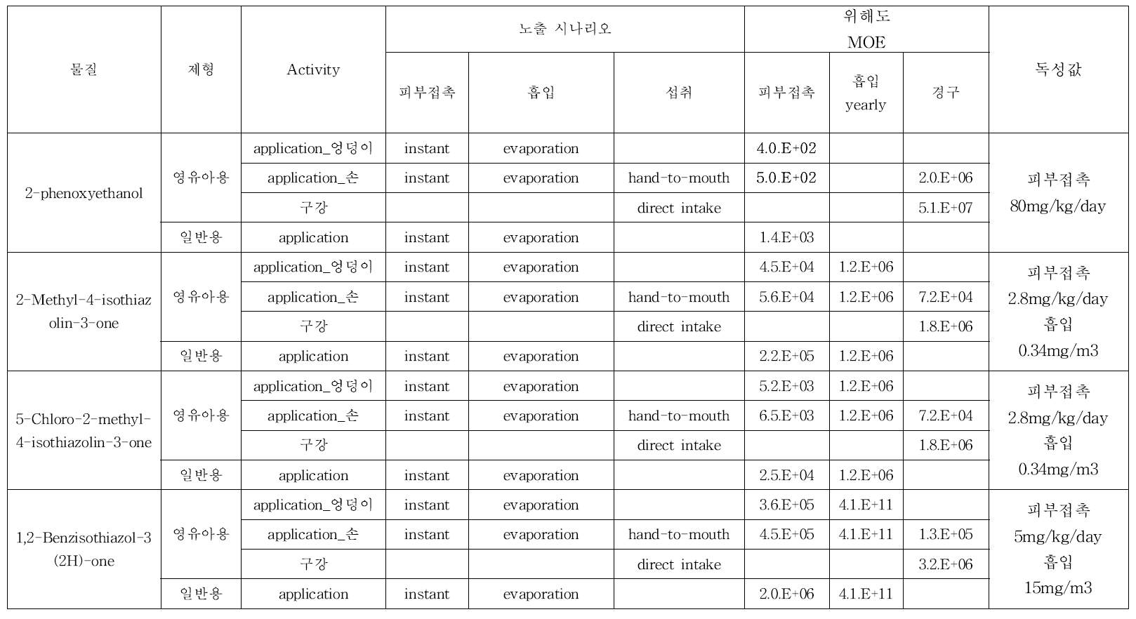 인체용 물티슈 tier 1 위해도 결정 결과