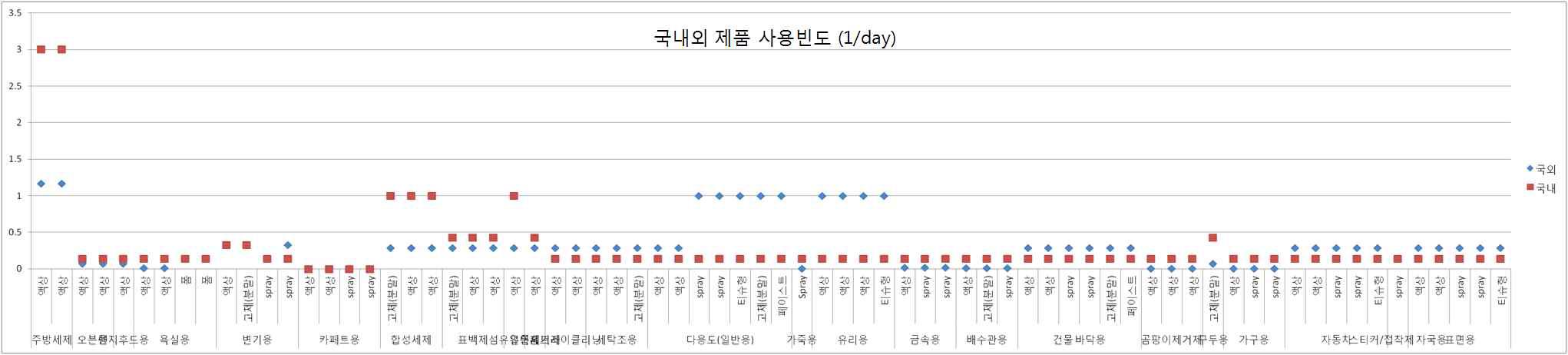 국내외 제품사용빈도 비교