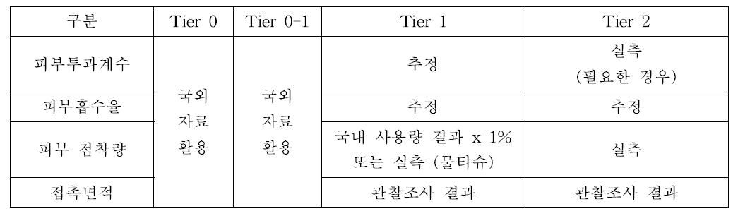 피부 접촉관련 노출계수 단계별 적용 계획