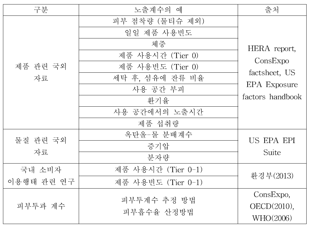 제품 및 물질 관련 노출계수의 예