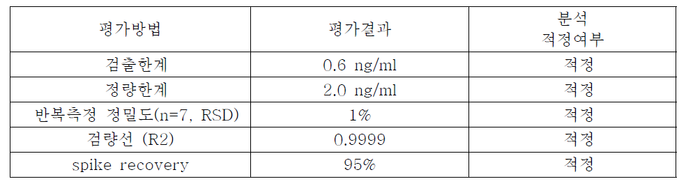 환기울 측정용 특정 불활성 기체 대한 분석 정도관리 결과