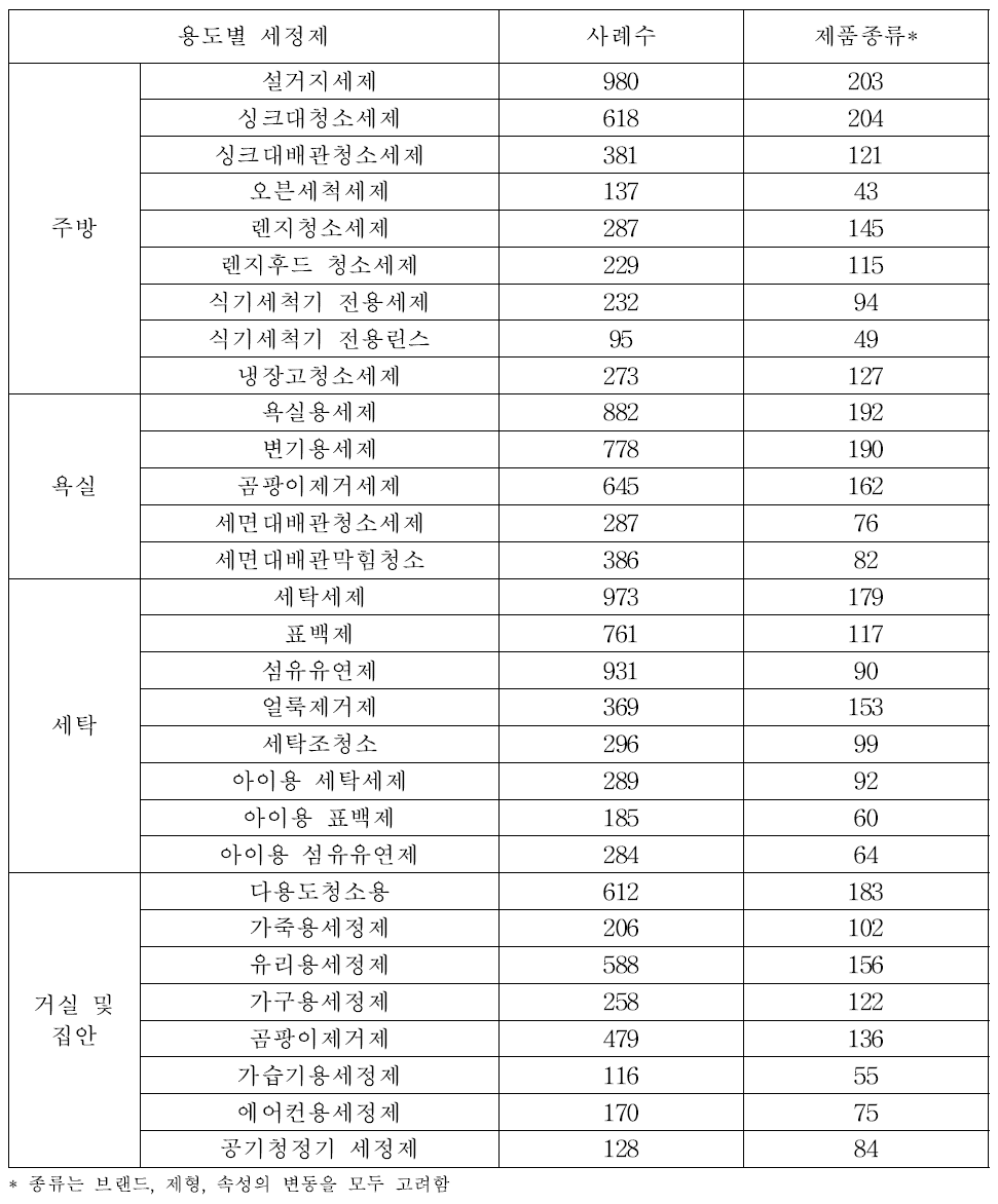 용도별 세정제 종류