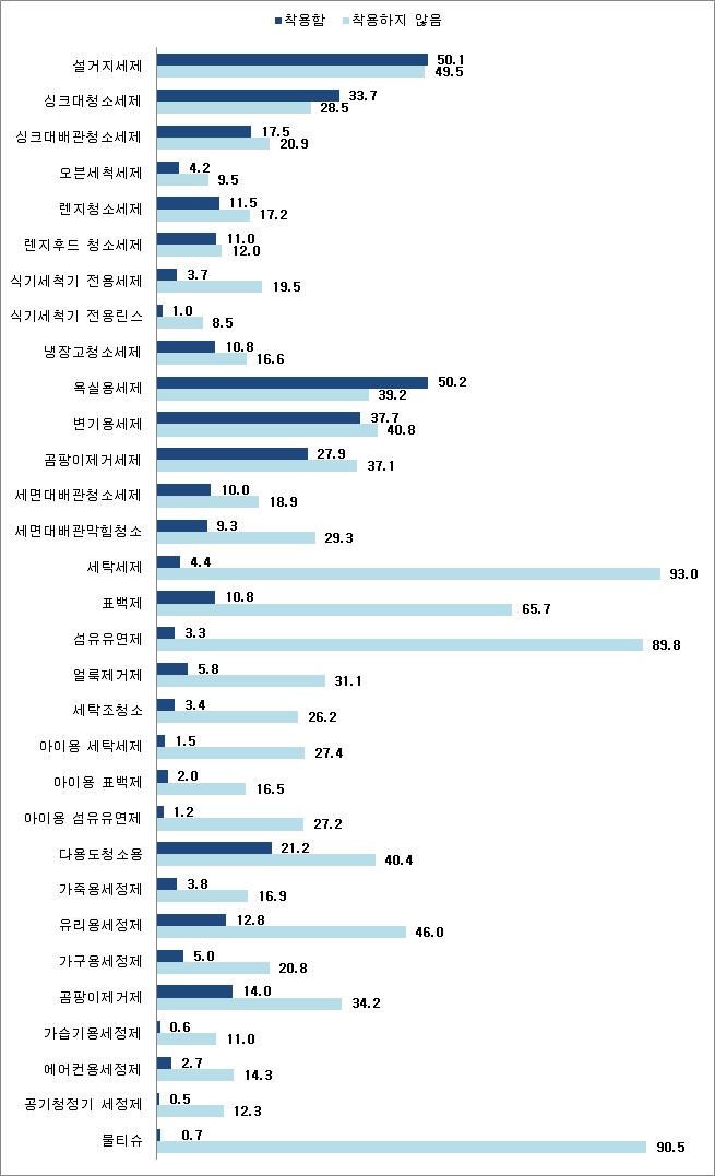 세정제 사용 시 보호구 착용여부